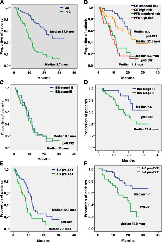 Figure 1. PFS and OS in different patient cohorts. PFS and OS in (A) all patients and (B) patients with standard-risk and high-risk cytogenetics. (C) PFS and (D) OS in patients with International Staging System (ISS) stage I-II and stage III disease. (E) PFS and (F) OS in patients with fewer than 3 or more than 3 prior treatment lines. n.r., not reached; pre-TXT, pretreatment.