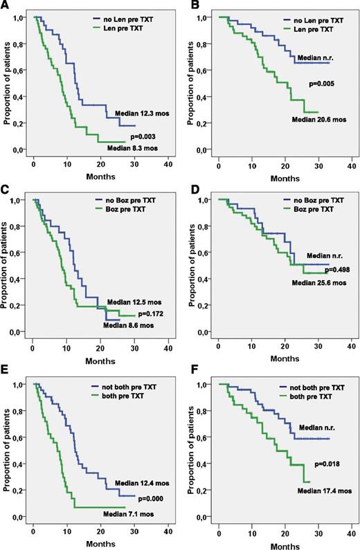 Figure 2. PFS and OS related to pretreatment. (A) PFS and (B) OS in patients with and without lenalidomide (Len) pretreatment. (C) PFS and (D) OS in patients with and without bortezomib (Boz) pretreatment. (E) PFS and (F) OS in patients with or without pretreatment with both lenalidomide and bortezomib.