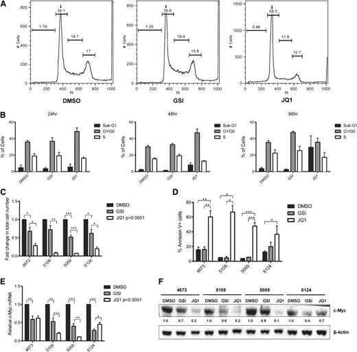 Figure 2. JQ1 treatment of murine T-ALL cells results in cell-cycle arrest followed by apoptosis. Murine T-ALL cell lines were treated with JQ1 (250 nM) or with the GSI (Compound E, 1 μM), unless otherwise noted. (A) JQ1-induced cell-cycle arrest is evident at 24 hours. Murine T-ALL cell lines were left untreated or treated with JQ1 or Compound E for 24 hours and then stained with propidium iodide followed by flow cytometry. Four mouse T-ALL cell lines were analyzed; 1 representative plot from mouse T-ALL 5109 is shown. (B) JQ1 treatment induces cell-cycle arrest followed by apoptosis. Murine T-ALL cell line 5109 was treated with JQ1 or Compound E for 24, 48, and 96 hours and the percentage of cells in the subG1, G0/G1, and S phases determined. (C) Mouse T-ALL cell lines are more sensitive to treatment with JQ1 than GSI. Four mouse T-ALL cell lines (4673, 5109, 5059, and 6124) were treated with DMSO, JQ1, or the GSI (Compound E) for 96 hours and the total number of viable cells was calculated via trypan blue exclusion assay. The results are averages of 3 independent experiments and error bars represent standard error of the mean (SEM). P < .0001 for all JQ1-treated cell lines, *P < .05, **P < .01, ***P < .001. (D) JQ1 induces apoptosis of mouse T-ALL cells. Four mouse T-ALL cell lines were treated with vehicle, JQ1, or Compound E and the percentage of apoptotic cells determined by Annexin V and 7AAD staining followed by flow cytometry. The results are averages of 3 independent experiments and error bars represent SEM. *P < .05, **P < .01, ***P < .001. (E) Reduced c-Myc mRNA levels in JQ1- and GSI-treated mouse T-ALL cells. RNA was isolated from leukemic cultures treated with vehicle, JQ1, or Compound E for 48 hours and c-Myc expression was analyzed by quantitative real-time PCR. Copy number was normalized to β-actin using the ΔΔCT method. The results are averages of 3 independent experiments and error bars represent SEM. P < .0001 for all JQ1-treated cell lines *P < .05, **P < .01, ***P < .001. (F) c-Myc protein levels were reduced upon treatment with JQ1. Protein was isolated from mouse T-ALL cells treated with DMSO, JQ1, or GSI (Compound E) for 48 hours and c-Myc and β-actin protein levels determined by immunoblotting.