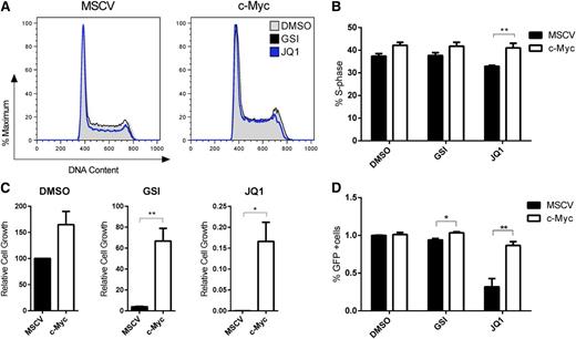 Figure 3. Exogenous c-Myc expression partially rescues cell-cycle arrest and apoptosis of murine T-ALL cells treated with JQ1. Murine T-ALL cell lines were transduced with a MSCV2.2 IRES-GFP retrovirus or with one expressing mouse c-Myc. Murine stem cell virus– or c-Myc–expressing cells were treated with JQ1 (250 nM) or with the GSI (Compound E, 1 μM), unless otherwise noted. (A-B) c-Myc expression rescues JQ1 effects on cell-cycle progression at 24 hours. Murine T-ALL cell lines were left untreated or treated with JQ1 or Compound E for 24 hours and then stained with propidium iodide followed by flow cytometry. Mouse T-ALL cell line 5059 was analyzed; shown are 1 representative histogram overlay of DNA content (A) and collated data for the percentage of cells in S phase (B). The results are averages of 3 independent experiments and error bars represent SEM. *P < .05, **P < .01. (C) Mouse T-ALL cell line 5059 was treated with DMSO, JQ1 or GSI for 10 days and the total number of viable cells was calculated via trypan blue exclusion assay. The results are averages of 3 independent experiments and error bars represent SEM. **P < .01. (D) JQ1 induces apoptosis of mouse T-ALL cells. T-ALL cell lines were treated with vehicle, JQ1, or GSI for 10 days and the percentage of GFP-positive cells were determined by flow cytometry. The results are averages of 3 independent experiments and error bars represent SEM. *P < .05, **P < .001.