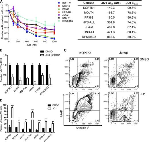 Figure 5. JQ1 treatment impairs growth and induces apoptosis of human T-ALL cell lines. (A) JQ1 treatment inhibits human T-ALL cell line growth. Human T-ALL cell lines were cultured with vehicle or increasing concentrations of JQ1 (100-1000 nM) for 5 days and growth and metabolism assayed by MTS. The absorbance levels were normalized to the vehicle control and the GI50 of each cell line was calculated using Graph Pad Prism 5 software. The results are averages of 3 to 5 independent experiments and error bars represent SEM. (B) JQ1 treatment reduces C-MYC expression in human T-ALL lines. Human T-ALL lines were cultured with DMSO or JQ1 (1 μM) for 24 hours and C-MYC expression levels quantified by quantitative PCR. C-MYC expression was normalized to β-ACTIN and calculated using the ΔΔCT method. The results are averages of 3 independent experiments and error bars represent SEM. ***P < .001 for all JQ1-treated cell lines. (C-D) JQ1 induces apoptosis of human T-ALL lines. (C) KOPTK1 and Jurkat cell lines were treated with DMSO or JQ1 (1 μM) for 96 hours and the apoptotic cells detected by Annexin V and 7AAD staining followed by flow cytometry. A representation fluorescence-activated cell sorter plot is shown. (D) Collated data of Annexin V–positive cells from 7 human T-ALL cell lines treated with vehicle or JQ1 (1 μM) for 96 hours. The results are averages of 3 to 5 independent experiments and error bars represent SEM. *P < .05, **P < .01, ***P < .001.