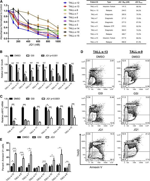 Figure 6. JQ1 treatment inhibits the growth of pediatric T-ALL cells in vitro. (A-B) Treatment of pediatric T-ALL cells are sensitive to GSI or JQ1 treatment. (A) Diagnostic, relapsed, or IF pediatric T-ALL cells were cultured with vehicle, GSI (1 μM), or increasing concentrations of JQ1 (100-1000 nM) for 5 days and growth and metabolism assayed by MTS. The absorbance levels were normalized to the vehicle control and the GI50 of each cell line was calculated using Graph Pad Prism 5 software. The results are averages of 3 to 5 independent experiments and error bars represent SEM. (B) Absorbance values determined by MTS assay are plotted for each patient sample treated with DMSO, GSI (DBZ, 1 μM), or JQ1 (1 μM). The results are averages of 3 to 5 independent experiments and error bars represent SEM. P < .0001 for all patient samples treated with JQ1; *P < .05, **P < .01, ***P < .001. (C) JQ1 treatment reduces C-MYC expression in diagnostic, relapsed, or IF patient T-ALL samples. Primary leukemic cells from patients were cultured with DMSO, GSI (DBZ, 1 μM), or JQ1 (1 μM) for 24 hours and C-MYC expression levels were measured using quantitative real-time PCR. C-MYC expression was normalized to β-ACTIN and calculated using the ΔΔCT method. The results are averages of 3 independent experiments and error bars represent SEM. P < .001 for all samples treated with JQ1; *P < .05, ***P < .001. (D-E) JQ1 treatment of some diagnostic and relapsed/IF T-ALL samples results in apoptosis. (D) Patient samples TALL-x-13 (relapse) and TALL-x-9 (diagnostic) were treated with DMSO, GSI (DBZ, 1 μM), or JQ1 (1 μM) for 96 hours and apoptotic cells detected by staining with Annexin V and 7AAD followed by flow cytometry. A representative fluorescence-activated cell sorter plot is shown. (E) Collated data of Annexin V–positive cells from relapsed/IF patients treated with DMSO, GSI (DBZ, 1 μM), or JQ1 (1 μM) for 96 hours. The results are averages of 3 independent experiments and error bars represent SEM. *P < .05, ***P < .001.