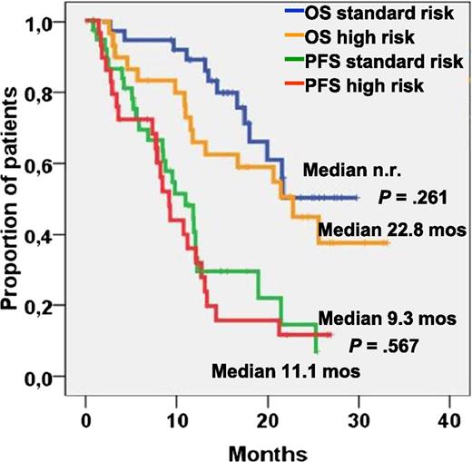Progression-free and overall survival in patients with standard and high-risk cytogenetics. See Figure 1B in the article by Ludwig et al that begins on page 985.