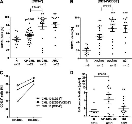 Figure 1. CD123 expression is significantly elevated in CD34+/CD38– cells of CP-CML and BC-CML patients compared with normal donors. The percentage of CD123+ cells within CD34+ (A) and CD34+/CD38– (B) subpopulations from normal donors (N), CP-CML, BC-CML, and AML patients has been determined by multicolor flow cytometry. **P < .01; ***P < .001 (by Mann-Whitney test compared with normal donors). (C) The percentage of CD123+ cells within CD34+ and CD34+/CD38– subpopulations of matched chronic and blast phase patient samples is plotted. (D) IL-3 levels in normal donor and in CP-CML patient plasma, with matched samples taken at diagnosis and following TKI treatment (on average 6 months on either imatinib or nilotinib), were measured by bead array.