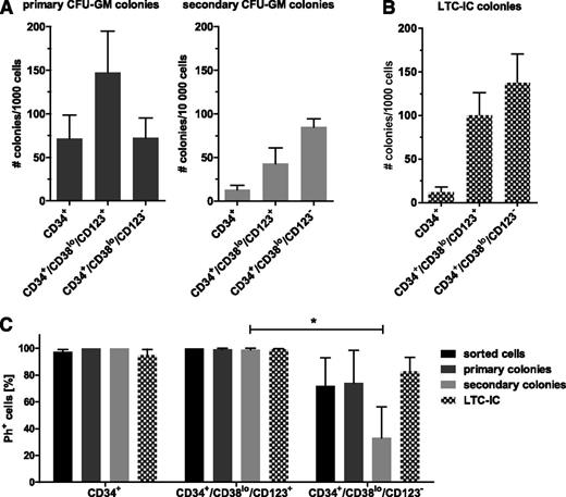 Figure 2. CD123+ and CD123– CD34+/CD38lo CP-CML cells show self-renewal capacity. FACS-sorted subpopulations of CP-CML early progenitor and stem cells were tested for their colony-forming and replating ability in methylcellulose media (A) as well as their long-term culture initiating potential (B). Graphs in both panels show an average of 5 individual patient samples. (C) The percentage of Ph+ cells within FACS-sorted populations and of plucked primary and secondary CFU and LTC-IC colonies was determined by BCR-ABL1 FISH (n = 3, *P < .05 by unpaired Student t test).