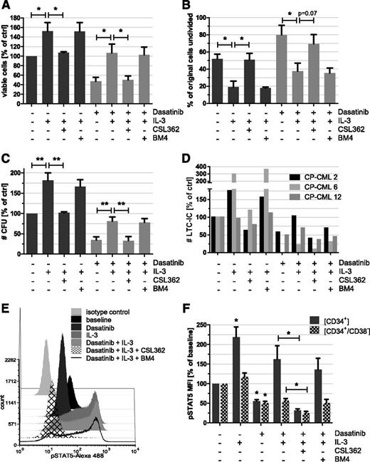 Figure 3. IL-3 protects CP-CML LSPCs from the cytocidal effect of dasatinib, which is overcome by CSL362. CP-CML CD34+ cells were cultured with IL-3 (1 ng/mL), dasatinib (10 nM), and/or CSL362 or BM4 isotype-matched control antibody (both 1 µg/mL), as indicated, for 3 days. Cell viability was assessed using AnnexinV/7-Aminoactinomycin D flow cytometry assays (A) n = 7, whereas effects on cell proliferation were determined in CFSE-labeled CP-CML CD34+ cells; (B) n = 4, using flow cytometry, where the percentage of undivided cells was estimated using the proliferation tool in FCS Express. (C) CFU (n = 7) and (D) LTC-IC (n = 3) potential were monitored in parallel assays. (E) Combination of CSL362 and dasatinib effectively blocks STAT5 phosphorylation in IL-3–stimulated CP-CML progenitors. CD34+ cells of CP-CML patients were pretreated for 20 minutes with dasatinib (100 nM) and/or CSL362 or BM4 control antibody, respectively (both 10 µg/mL), prior to IL-3 (20 ng/mL) stimulation for 10 minutes (as indicated). Fixed and permeabilized cells were subsequently stained with conjugated antibodies against pY694-STAT5, CD34, and CD38 and analyzed by flow cytometry. (F) Quantitation of pSTAT5 flow cytometry data for CD34+ and CD34+/CD38– subpopulations as described in panel E from 3 independent experiments is shown. *P < .05; **P < .01 (by unpaired Student t test).