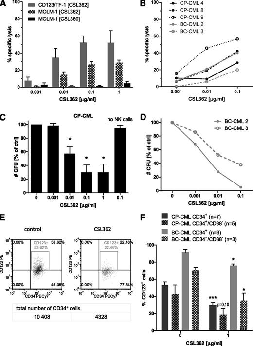 Figure 4. CSL362 mediates specific, dose-dependent NK cell–induced cell lysis of CD123-positive leukemia cell lines and of CD34+ CML patient cells. (A) CD123-overexpressing TF-1 erythroleukemia cells (CD123/TF-1) and MOLM-1, a BC-CML cell line, were incubated for 4 hours with healthy donor NK cells at an E:T of 10:1 in the presence of increasing concentrations (as indicated) of CSL362 or CSL360 (negative control because it lacks ADCC activity). The percentage of antibody-dependent target cell lysis measured in at least 3 independent LDH assays is shown. (B) Percent lysis of individual CP- and BC-CML patients’ CD34+ cells during CSL362-induced ADCC was determined as described for panel A, and the number of remaining committed CP-CML (C) and BC-CML (D) progenitors was assessed by CFU assay. (E-F) CSL362-mediated ADCC selectively depletes CD123-expressing CML CD34+ and CD34+/CD38– cells. CD34+ cells of CP- and BC-CML patients subjected to CSL362-mediated ADCC as in panel A were analyzed by flow cytometry using antibodies against CD34, CD38, and CD123 (binding to a distinct epitope to CSL362). (E) Representative density and dot plots of CP-CML CD34+ cells are shown. (F) Quantitative analysis of the respective CD123-expressing populations. *P < .05; ***P < .001 (indicate significant differences by unpaired Student t test between control and CSL362-treated conditions).