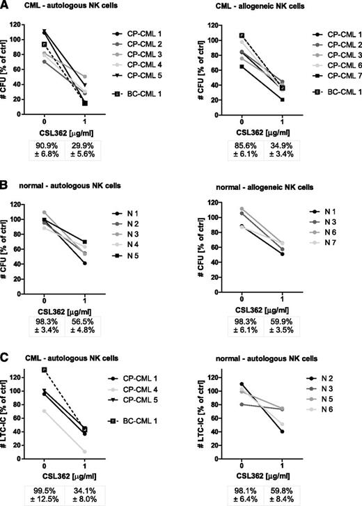 Figure 6. Autologous CML patient NK cells trigger CSL362-mediated ADCC against matching CD34+ cells. (A) CD34+ of CML patients, collected at the time of diagnosis, were incubated for 4 hours with NK cells, isolated from the same patients after achieving complete cytogenetic response (see Table 1), at an E:T of 10:1 in the absence and presence of CSL362, and remaining CFUs were enumerated (left panel). In parallel, CML CD34+ cells were subjected to healthy donor NK cell–induced CSL362-mediated ADCC (right panel). (B) Normal CD34+ cells were used as targets of CSL362-mediated ADCC conferred by either autologous or allogeneic NK cells. (C) The long-term culture-initiating potential of normal and CML LSPCs subjected to CSL362-dependent autologous NK cell–mediated cytotoxicity is evaluated. All data are normalized to target cells alone.
