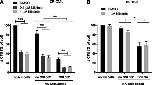 Figure 7. Combination of CSL362-mediated ADCC and TKI treatment further reduces CML but not normal CFUs. CP-CML (A) and normal CD34+ (B) (n = 3 each) cells were cultured with nilotinib at varying concentrations as indicated for 48 hours before overnight exposure to CSL362 (1 µg/mL) with or without allogeneic NK cells (E:T 1:1). Mean ± standard error of CFU colony numbers is shown. *P < .05; **P < .01; ***P < .001 (by unpaired Student t test).