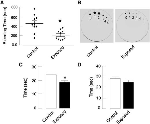 Figure 1. Hypoxia exposure results in hypercoagulation. Rats were exposed to simulated hypoxic conditions as described in Materials and methods; tail vein bleeding assay, PT, and activated partial thromboplastin time (aPTT) assays were performed. (A) Rat tail was transected 4 mm from the tip and immersed in warm normal saline (37°C), and the time taken for complete cessation of blood flow was noted (it was significantly lower in hypoxia-exposed rats than in controls). (B) In the filter paper method, the tail tip was blotted gently onto Whatman paper at 1-minute intervals. The diameter of blood spots and the duration of bleeding were significantly lower in exposed rats compared with control rats. (C-D) PT (C) and aPTT (D) were measured in citrated plasma and reflected a similar trend as bleeding time. Data are presented as mean ± SEM (n = 10). *P < .05 vs control.