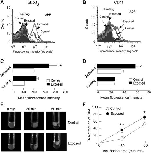 Figure 3. Exposure to hypoxia induces higher surface expression of platelet activation markers and increased clot retraction. (A-D) Washed platelets from hypoxia-exposed and control animals were either stimulated with ADP (activated) or left unstimulated (resting). The αIIbβ3 and CD41 surface expressions were determined by flow cytometric analysis, using fluorescein isothiocyanate-conjugated antibodies. Flow cytometry histograms from representative experiments (A-B) and quantitation of fluorescence expressed as mean fluorescence intensities (C-D) are shown. Data are presented as mean ± SEM, a typical result of at least 3 independent experiments (n ≥ 6; *P < .05 vs activated control). (E-F) Clot retraction assay was performed in platelet rich plasma (PRP) isolated from control and exposed animals, as described in the supplemental Methods. The clot retraction in exposed animals was found to be significantly greater than in control animals. Shown are representative images of the clot retraction assay for different incubation periods; the clot size was quantified using ImageJ software and expressed as percent retraction of clot (mean ± SEM; n = 6). *P < .05, **P < .01 vs control. See the supplemental Methods for details.