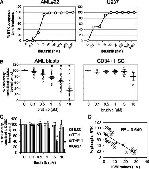 Figure 2. Pharmacologic inhibition of BTK in primary AML blasts. (A) AML blasts and the AML cell line U937 were treated with increasing doses of ibrutinib for 1 hour and then assayed for occupancy of the BTK active site. (B) AML blasts and CD34+ control cells were treated with increasing doses of ibrutinib (0.1-10 µM) for 72 hours and then assessed by Cell TitreGlo. Data were normalized to dimethyl sulfoxide (DMSO)-treated cells and represent the mean ± SD of 3 experiments. (C) AML cell lines were treated with increasing doses of ibrutinib (0.1-10 µM) for 72 hours and then assessed by Cell TitreGlo. Data were normalized to DMSO-treated cells and represent the mean ± SD of 3 experiments. (D) Correlation analysis of 50% inhibitory concentration (IC50) values of AML blasts treated with ibrutinib and percent of BTK phosphorylation.