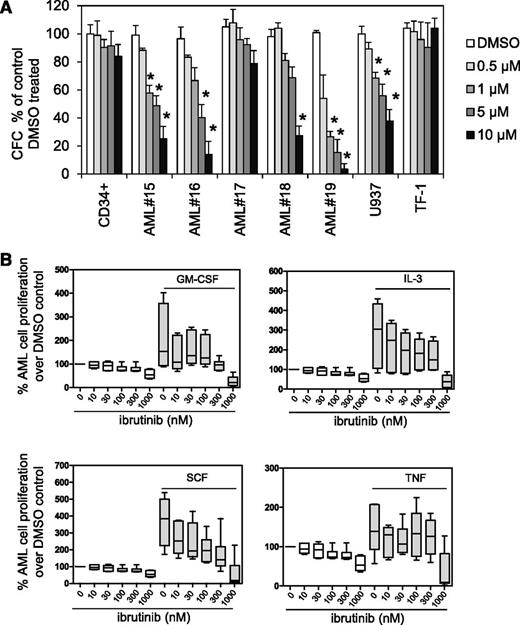 Figure 3. Ibrutinib inhibits AML proliferation. (A) AML blasts, AML cell lines, and CD34+ control cells were treated with 0.5, 1, 5, and 10 µM ibrutinib, and colony-forming assays were performed to show the number of colonies or colony-forming cells (CFC). Data were normalized to DMSO-treated cells. (B) Primary AML blasts (n = 6) were pretreated with increasing doses of ibrutinib (0.01-1 µM) for 1 hour and then treated with GM-CSF (10 ng/mL), IL-3 (10 ng/mL), SCF (50 ng/mL), or TNF (10 ng/mL) for 72 hours and then assessed by Cell TitreGlo. Data were normalized to DMSO-treated cells.