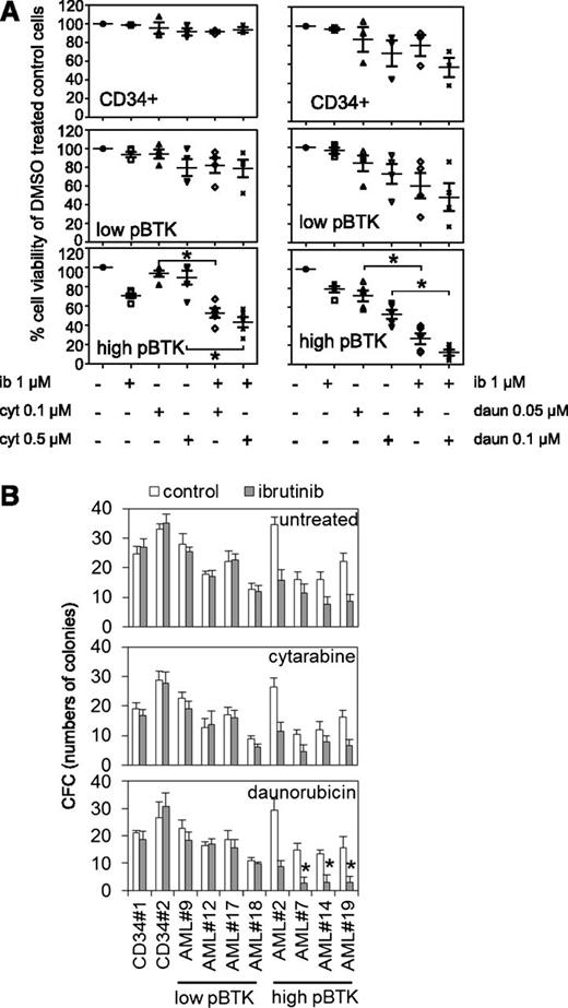 Figure 6. Reduced viability and colony formation of AML cells after inhibition of BTK in combination with conventional chemotherapy. (A) AML blasts and CD34+ control cells were either untreated or treated with ibrutinib (1 µM) for 8 hours and then treated with either cytarabine (0.1 µM or 0.5 µM) or daunorubicin (0.05 µM or 0.1 µM) for 48 hours and then assessed by Cell TitreGlo. Values indicate mean ± SD of 3 experiments. (B) AML cells and control cells were either untreated or treated with ibrutinib (1 µM) for 8 hours and then treated with either cytarabine (0.1 µM) or daunorubicin (0.05 µM), and then colony-forming assays were performed to show the number of colonies. In all panels, the values indicate the mean ± SD from 3 independent experiments. *Statistical significance of P < .05 between the different treatment groups using Student t test.