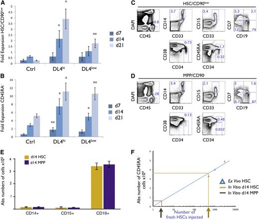 Figure 2. Notch signals lead to an enhanced cellular expansion of HSCs and CD45RA− cells with reconstitution potential in vivo. Cocultures were initiated with CD90low cells (HSCs) placed on OP9-Ctrl, -DL4hi, and -DL4low cells and analyzed by flow cytometry at days 7, 14, and 21 of culture. The cellular fold expansion from the input number (5-10 × 103) is shown for (A) CD90low and (B) CD45RA− cells. Bar graphs show mean and SE of 6 to 8 independent experiments. Statistical significance is indicated as (*) for P ≤ .05, and (**) for P ≤ .01. Cocultures were initiated with HSCs placed on OP9-DL4hi cells for 14 days, (C) phenotypically defined pHSC/CD90low, and (D) phenotypically defined pMPP/CD90− cells were isolated by flow cytometry, and 2 × 103 pHSC/CD90low and 5 × 104 pMPP/CD90− cells were injected into sublethally irradiated NSG neonatal mice. Ten weeks after injection, BM was analyzed by flow cytometry for the expression of the indicated marker. Numbers within each plot indicate the percentage of cells in the indicated gates or quadrants. (E) Absolute numbers of CD14+, CD15+, and CD19+ cells recovered. (F) A linear correlation between the absolute numbers of CD45RA− cells recovered from the BM and the number of freshly sorted HSCs injected into mice is shown (R2 = 0.87). Absolute numbers of CD45RA− cells recovered from (C) and (D) were plotted on the linear graph and the corresponding number of HSCs injected was extrapolated. A total of 8 mice were analyzed.