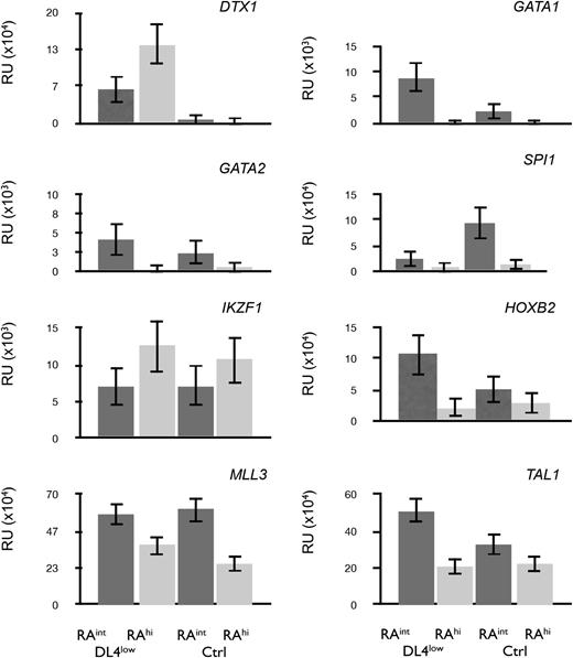 Figure 6. Profiling of CD45RAint and CD45RAhi cells. qPCR for transcripts expressed in CD45RAint or CD45RAhi derived from OP9-DL4low or OP9-Ctrl and sorted on day 21. All samples were normalized to β-actin. Mean and SEM were calculated from 3 to 5 independent qPCR analyses.