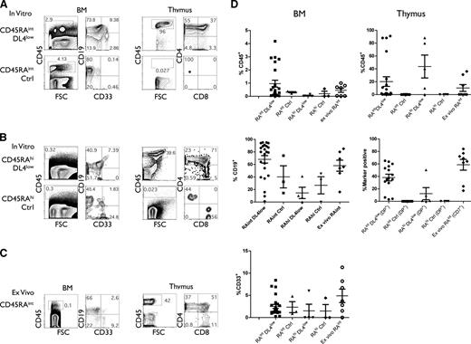 Figure 7. In vivo differentiation potential of CD45RA subsets. Sublethally irradiated immune-deficient neonates were injected with in vitro–derived or ex vivo–derived indicated cells at concentrations ranging from 0.1 to 1 × 105 cells per mouse. After 4 to 7 weeks, mice were sacrificed and thymi and/or BM cells were analyzed by flow cytometry for shown markers. (A,D) The percentage of donor CD45+ cells in BM and/or thymus from mice injected with CD45RAint derived from OP9-DL4low or OP9-Ctrl cultures (15 and 7 mice, respectively). (B,D) The percentage of CD45+ marker positive cells found in BM and/or thymus of mice injected with CD45RAhi derived from OP9-DL4low or OP9-Ctrl cultures (5 and 4 mice, respectively) or (C-D) ex vivo CD45RAint (7-8 mice).