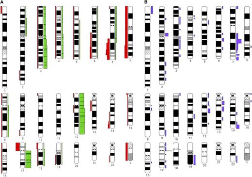 Figure 2. Graphic representation of the cytogenetic findings. The ideograms were prepared with the CYDAS software package, freely available at www.cydas.org. (A) Additions (green) and deletions (red). (B) Chromosomal translocation breakpoints.