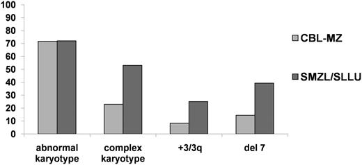 Figure 4. Comparison of main cytogenetic findings between CBL-MZ and primary splenic small B-cell lymphomas. CBL-MZ exhibits a heterogeneous cytogenetic profile that, apart from a similar incidence of abnormal karyotypes, is significantly different from both SMZL and splenic leukemia/lymphoma unclassifiable.34