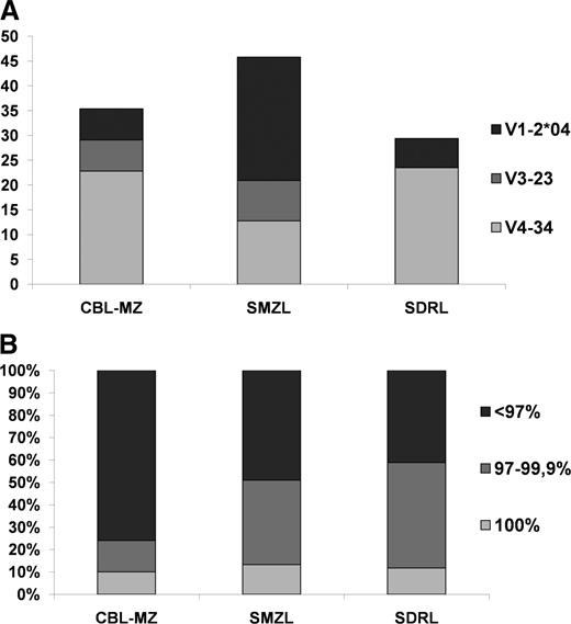Figure 5. Comparison of immunogenetic features between CBL-MZ and primary splenic small B-cell lymphomas. (A) IGHV gene repertoire. The IGHV gene repertoire of CBL-MZ is significantly different from SMZL and resembles SDRL.42 (B) Somatic hypermutation. Most CBL-MZ cases carry a significant mutational load as evidenced by the germline identity of the clonotypic IG genes. Comparisons with SMZL and SDRL.42