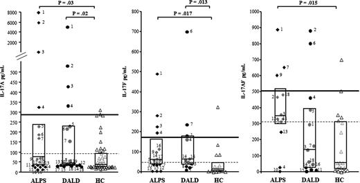 Figure 1. Increased IL-17A, IL-17F, and IL-17AF serum levels in ALPS and DALD patients. Black diamonds indicate ALPS (n = 18), black circles indicate DALD (n = 18), and white triangles indicate the healthy controls (HC, n = 50). The horizontal bars are the medians, the boxes indicate the interquartile range, the dashed lines indicate the 75th, and the thick line indicates the 95th percentile of the HC (Mann-Whitney U test).