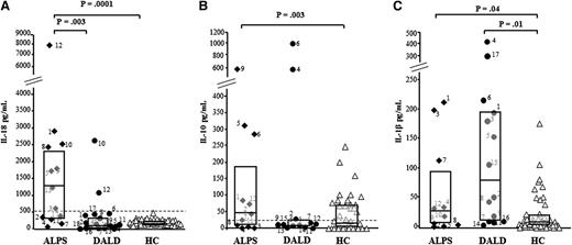 Figure 2. Serum levels of IL-18, IL-10, and IL-1β in ALPS and DALD patients. Levels of IL-18 (A), IL-10 (B), and IL-1β (C) in ALPS (black diamonds), DALD (black circles), and healthy controls (white triangles). The horizontal bars are the medians, the boxes indicate the interquartile range, and the dashed lines in A and B indicate the cutoff value for ALPS diagnosis. Differences were tested with the Mann-Whitney U test.