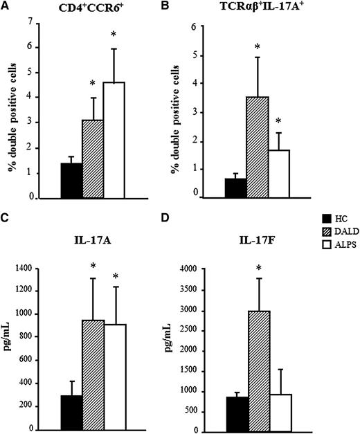 Figure 3. Increased Th17 cells in ALPS and DALD patients. The proportion of CD4+CCR6+ cells (A) and TCRαβ+IL-17A+ (B) in PBMCs activated by triggering of CD3 + CD28 and cultured with rIL-23. The levels of IL-17A (C) and IL-17F (D) in the culture supernatants are shown. The mean ± SE from 15 patients and 15 healthy controls (HC) is shown; *P < .05 (Mann-Whitney U test).