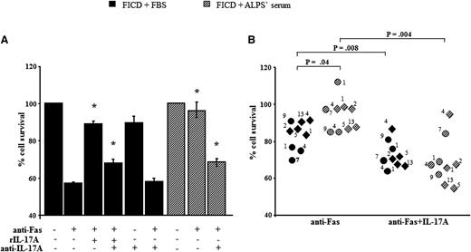 Figure 5. Effects of ALPS serum and IL-17A neutralization in FICD. FICD was performed in T cells from healthy donors (A: n = 9) or patients (B: ALPS, n = 5; diamonds; DALD, n = 4; circles) in the presence of either FBS or an ALPS patient’s serum. The absolute control cell survival was similar in FBS and in the patient’s serum; *P < .05 (Wilcoxon’s signed rank test).