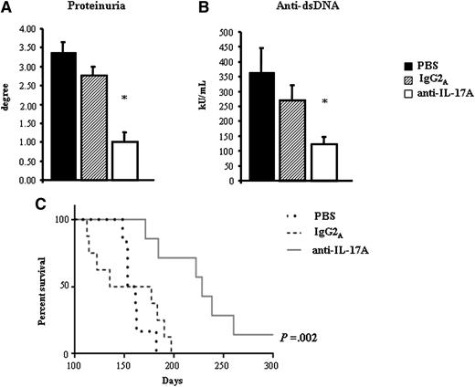 Figure 7. Effect of IL-17A neutralization on the MRLlpr/lpr autoimmune phenotype and on lifespan. The mean ± SE of proteinuria (A) and serum anti-dsDNA autoantibodies (B) of the differently treated groups of mice are shown. (C) A Kaplan-Meier survival analysis is shown; anti–IL-17A vs IgG2A: P = .0039; anti–IL-17A vs vehicle: P = .0006.