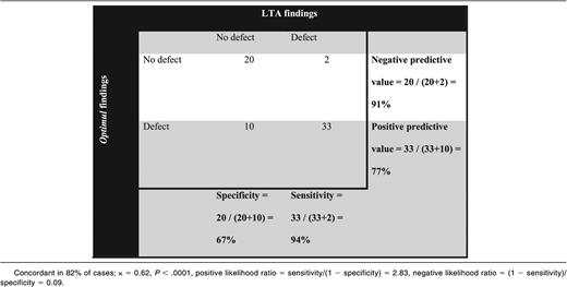 Distribution of platelet defects in patients with bleeding symptoms suggestive of a platelet defect