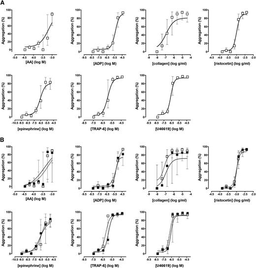 Figure 1. Reference intervals for the Optimul assay. (A) Dose-response curves in 50 healthy volunteers, presented as median and interquartile range. (B) Repeat testing in 10 healthy volunteers, presented as median and interquartile range. Open squares represent the first test, and closed squares represent repeat testing in the same individuals.