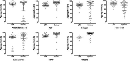 Figure 2. Agreement between LTA and the Optimul assay in healthy volunteers. Individual data for top concentrations of the agonists studied with LTA and within a similar range on Optimul: AA, 1 mM (LTA) to 1 mM (Optimul); ADP, 30-40 µM; collagen, 3 μg/mL to 2.5 µg/mL; epinephrine, 10 µM to 10 µM; TRAP, 100 µM peptide to 40 µM amide; U46619, 10 μM to 8.9 µM; ristocetin, 1.5 mg/mL to 1.3 mg/mL.