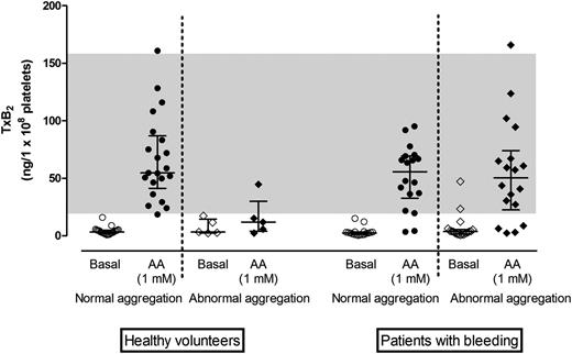 Figure 3. TxB2 concentration in plasma supernatants from healthy volunteers and patients with bleeding symptoms. TxB2 concentration adjusted for platelet count in healthy volunteers with normal (n = 20) or impaired (n = 5) AA response on Optimul and in patients with bleeding disorders with normal (n = 18) or impaired (n = 17) AA response on Optimul. Line and whiskers represent median and interquartile range; the gray band represents the normal range derived from bank of healthy volunteers.
