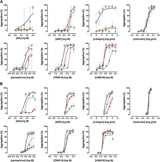 Figure 4. Effect of antiplatelet agents added in vitro to samples from healthy volunteers on maximal platelet aggregation. (A) Dose-response curves obtained with Optimul in 10 healthy volunteers, presented as median and interquartile range. Open squares represent nontreated samples, the red triangles represent aspirin 100 µM–treated samples, and the green circles represent cangrelor 1 µM–treated samples in the same individuals. (B) Dose-response curves obtained with LTA in 10 healthy volunteers, presented as median and interquartile range. Open squares represent nontreated samples, the red triangles represent aspirin 100 µM–treated samples, and the green circles represent cangrelor 1 µM–treated samples in the same individuals.
