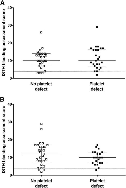 Figure 5. Association between presence of a platelet function defect and the ISTH bleeding assessment tool score. Ninety-fifth percentile (score of 4) calculated from healthy volunteers and represented by horizontal dotted line. The line represents the median and the whiskers represent the interquartile range. (A) Presence and absence of a platelet defect defined by lumi-aggregometry. (B) Presence and absence of a platelet defect defined by the Optimul assay.