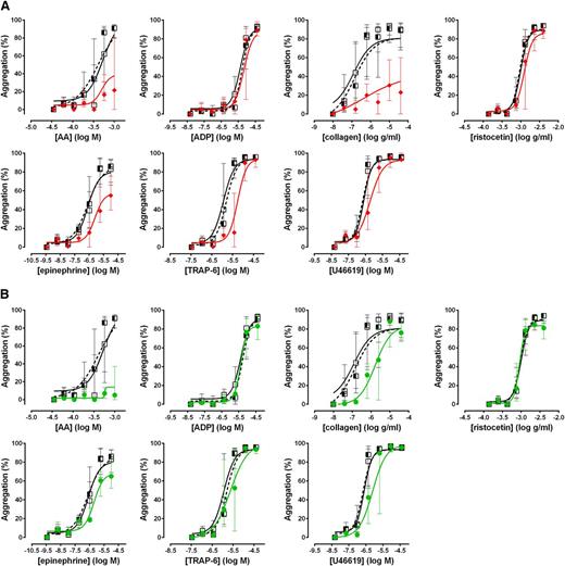 Figure 6. Pattern of platelet responses obtained with Optimul. (A) Dose-response curves presented as median and interquartile range. Open squares represent healthy volunteers, the striped squares represent patients with bleeding symptoms in whom no defect was found on LTA, and red lozenges represent patients in whom a secretion defect was found on LTA. (B) Dose-response curves presented as median and interquartile range. Open squares represent healthy volunteers, the striped squares represent patients with bleeding symptoms in whom no defect was found on LTA, and green circles represent patients in whom a thromboxane pathway defect was found on LTA. (C) Dose-response curves presented as median and interquartile range. Open squares represent healthy volunteers, the striped squares represent patients with bleeding symptoms in whom no defect was found on LTA, and blue triangles represent patients in whom a Gi-type defect was found on LTA. (D) Summary of finding presented as AUC for each of the types of platelet phenotypes defined by LTA. Data presented as median and interquartile range; the whiskers represent the 5th and 95th percentiles.