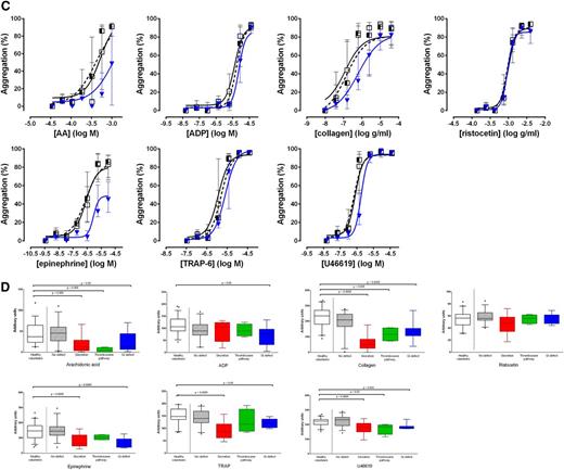 Figure 6. Pattern of platelet responses obtained with Optimul. (A) Dose-response curves presented as median and interquartile range. Open squares represent healthy volunteers, the striped squares represent patients with bleeding symptoms in whom no defect was found on LTA, and red lozenges represent patients in whom a secretion defect was found on LTA. (B) Dose-response curves presented as median and interquartile range. Open squares represent healthy volunteers, the striped squares represent patients with bleeding symptoms in whom no defect was found on LTA, and green circles represent patients in whom a thromboxane pathway defect was found on LTA. (C) Dose-response curves presented as median and interquartile range. Open squares represent healthy volunteers, the striped squares represent patients with bleeding symptoms in whom no defect was found on LTA, and blue triangles represent patients in whom a Gi-type defect was found on LTA. (D) Summary of finding presented as AUC for each of the types of platelet phenotypes defined by LTA. Data presented as median and interquartile range; the whiskers represent the 5th and 95th percentiles.
