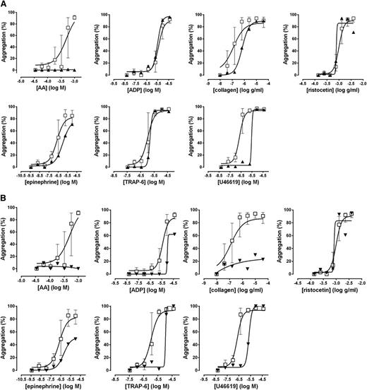 Figure 7. Platelet responses obtained with Optimul in patients with known mutations. (A) Patient with a mutation in the TP receptor. (B) Patient with a mutation in the P2Y12 receptor. Dose-response curves presented as median and interquartile range. Open squares represent healthy volunteers, and the black triangles represent the participant with a thromboxane receptor mutation in A and a P2Y12 receptor mutation in B.