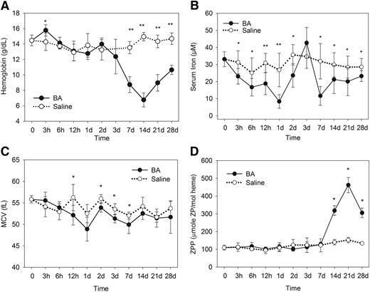 Figure 1. The B abortus–injected mice develop anemia and iron restriction. Compared with saline-injected mice, the B abortus–injected mice develop (A) a significantly lower hemoglobin by 7 days, with a nadir at 14 days and partial recovery by 28 days; (B) decreased serum iron concentrations through most time points, beginning at 3 hours, except for the transient underutilization of iron around day 3 during erythropoiesis suppression; (C) decreased MCVs within the first week; and (D) elevated ZPP levels between 14 and 28 days during the time of recovery from anemia. Saline and B abortus groups each included 4 to 8 evaluable male mice per time point. Means ± standard deviation (SD) are shown; *P < .05 and **P < .001 by Student t test or Mann-Whitney U test.