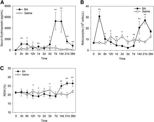 Figure 3. Suppression and recovery of erythropoiesis in B abortus–treated mice. (A) Serum erythropoietin concentrations in B abortus–treated mice increase to a peak by 7 days, with a decline approaching normal values by 28 days. (B) After the initial release of reticulocytes at 3 hours, reticulocytes decrease significantly below those of saline-treated mice from 12 hours to 7 days, followed by reticulocytosis on days 14 to 28. (C) Consistent with decreased reticulocytes in B abortus–treated mice, the red cell distribution width is suppressed at 12 hours to 3 days but increases by 14 days. Means ± SD are shown. *P < .05 and **P < .001 by Student t test or Mann-Whitney U test.