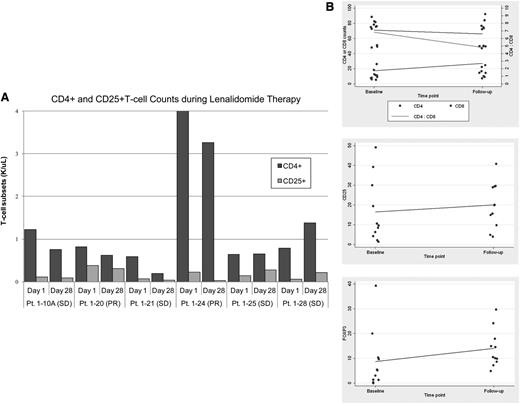 Figure 4. Lenalidomide-induced immunophenotypic changes. (A) Effects of lenalidomide measured by CD4+ and CD25+ T-cell counts in peripheral blood mononuclear cells at day 28 compared with baseline (day 1). (B) Skin biopsy specimens analyzed for CD4+, CD8+, CD25+, and FoxP3+ T cells at day 28 compared with baseline (day 1). Each dot indicates single specimen at baseline and then after 1 cycle. A scatterplot was performed to determine differences of the immunologic components between 2 time points. The fitted regression line represents the trend in the data. Pt., patient.