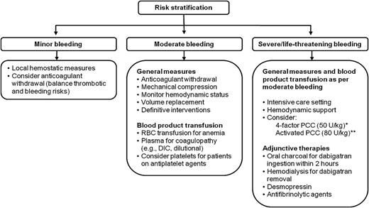 Figure 1. Suggested strategy for management of TSOAC-associated bleeding. Adapted from previously published review article.34 *Preferred agent for rivaroxaban/apixaban. Possibility of benefit must be balanced against known risk of thrombosis. **Preferred agent for dabigatran. Possibility of benefit must be balanced against known risk of thrombosis. DIC, disseminated intravascular coagulation; RBC, red blood cell.