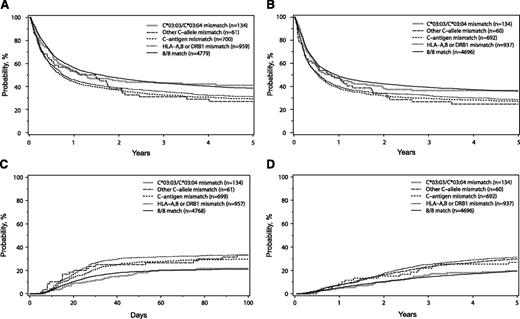 Figure 1. Adjusted probabilities of OS (A), DFS (B), grade 3-4 aGVHD (C), and TRM (D) in patients presenting no mismatch (8/8), HLA-C*03:03/C*03:04 mismatch, other HLA-C allele mismatch, HLA-C antigen mismatch, or one mismatch in the HLA-A, -B, or -DRB1 loci.