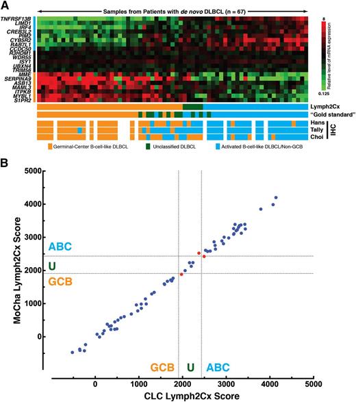 Figure 1. Performance of the Lymph2Cx assay in the independent validation cohort. (A) The Lymph2Cx model is shown in the form of a gene expression heatmap (upper) with 67 patient samples from the independent validation cohort arrayed left to right in ascending order of the assay score. The 20 genes that contribute to the model are shown at the left, with the top 8 genes being overexpressed in ABC, the middle 5 genes being housekeeping genes, and the lower 7 genes being overexpressed in GCB. (Lower) The cell-of-origin assignments are shown for the assay, the gold standard method using previously published algorithms6 on gene expression from FT and 3 immunohistochemistry-based algorithms. The Lymph2Cx results shown are from the Molecular Characterization Laboratory (FNLCR, Frederick, MD), with 1 of the 68 cases in the independent validation cohort having failed. Results from the Centre for Lymphoid Cancer, BC Cancer Agency, Vancouver, BC Canada, are shown in supplemental Figure 2. (B) Comparison of the Lymph2Cx scores in the validation cohort from the 2 independent laboratories: the Molecular Characterization Laboratory (MoCha) (Frederick National Laboratory for Cancer Research) and the CLC, BC Cancer Agency. The dotted lines represent the thresholds between GCB, unclassified, and ABC. The 66 of 68 cases where both laboratories generated results are shown. The 3 cases that gave discordant COO assignments are shown in red. The concordance is 98%, when considering the ABC and GCB cases by the gold standard method, and 95% if the unclassified cases are included. The R2 is 0.996, and the slope of the line of best fit is 1.015. Comparisons in the training and total cohorts are shown in supplemental Figure 3.