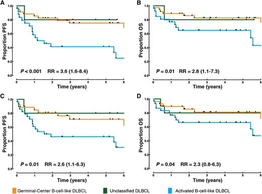 Figure 2. Patient outcomes according to COO in the independent validation cohort. (A) Progression-free survival in the COO groups as determined by the Lymph2Cx assay. (B) Overall survival in the COO groups as determined by the Lymph2Cx assay. (C) Progression-free survival in the COO groups determined by the gold standard method applying the previously described model6 to gene expression on FT. (D) Overall survival in the COO groups determined by the gold standard method. The P values are from log-rank tests comparing the ABC and GCB groups. The log-rank tests are 1 sided in the direction of greater hazard for ABC. RR, relative risk (with the 95% confidence interval in brackets) associated with the ABC group compared with the GCB group. The groupings in A and B are from the results at the Molecular Characterization Laboratory (Frederick National Laboratory for Cancer Research). Results from the Centre for Lymphoid Cancer, BC Cancer Agency, Vancouver, BC Canada, are shown in supplemental Figure 4.