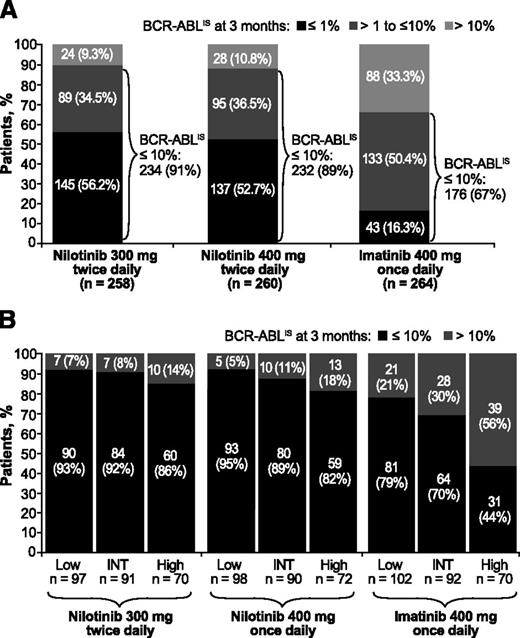Figure 1. BCR-ABL levels at 3 months from start of treatment in evaluable patients. Panels show BCR-ABL levels at 3 months from start of treatment overall (A) and by Sokal risk score at baseline (B) in patients treated with nilotinib 300 mg twice daily (n = 258), nilotinib 400 mg twice daily (n = 260), or imatinib 400 mg once daily (n = 264). Patients with unevaluable BCR-ABL transcript levels (n = 24 in the nilotinib 300 mg twice-daily arm, 21 in the nilotinib 400 mg twice-daily arm, and 19 in the imatinib arm) were excluded from the landmark analyses for the following reasons: atypical transcripts at baseline: nilotinib 300 mg twice daily (n = 5), nilotinib 400 mg twice daily (n = 1), and imatinib (n = 2); missing samples at 3 months: nilotinib 300 mg twice daily (n = 4), nilotinib 400 mg twice daily (n = 3), and imatinib (n = 5); or discontinued treatment by 3 months (3-month PCR analysis not performed): nilotinib 300 mg twice daily (n = 15, including 1 progression event), nilotinib 400 mg twice daily (n = 17), and imatinib (n = 12, including 1 progression event). INT, intermediate.