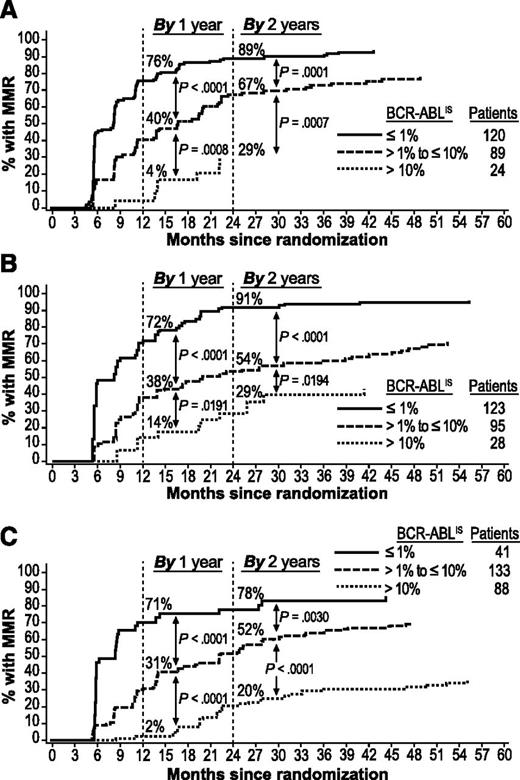 Figure 2. Cumulative incidence of MMR by BCR-ABL levels at 3 months in evaluable patients. Panels show MMR achieved in the nilotinib 300 mg twice-daily (A), nilotinib 400 mg twice-daily (B), and imatinib 400 mg once-daily (C) arms. Patients with atypical transcripts at baseline or unevaluable or missing PCR assessments at 3 months, or who achieved MMR by 3 months, were excluded.