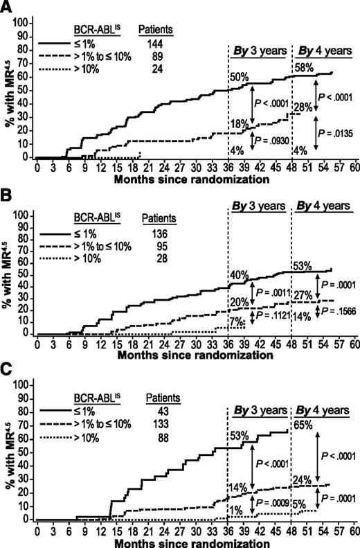 Figure 3. Cumulative incidence of MR4.5 by BCR-ABL levels at 3 months in evaluable patients. Panels show MR4.5 achieved in the nilotinib 300 mg twice-daily (A), nilotinib 400 mg twice-daily (B), and imatinib once-daily (C) arms. Patients with atypical transcripts at baseline or unevaluable or missing PCR assessments at 3 months, or who achieved MR4.5 by 3 months, were excluded.