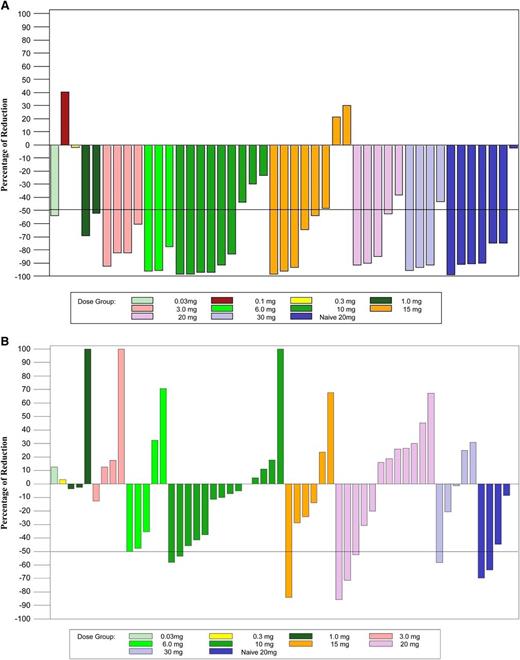 Figure 1. Lymphocytes and lymph node size from baseline to end of treatment. (A) The total absolute lymphocyte count was compared from day 1 prior to the first dose of otlertuzumab to the end of treatment visit which occurred 1 to 2 weeks after the last dose of otlertuzumab. A decrease of greater than 50% was observed at most dose levels and was present overall in 75.5% of patients with an elevated lymphocyte count at day 1. Patients who received otlertuzumab weekly for 4 weeks are included in this graph. (B) Lymph node sum of product diameters from CT scans obtained during screening were compared with CT scans at the end of treatment. A reduction of 50% or greater was observed at 6 mg/kg and higher. Patients who received otlertuzumab weekly for 4 weeks are included in this graph.