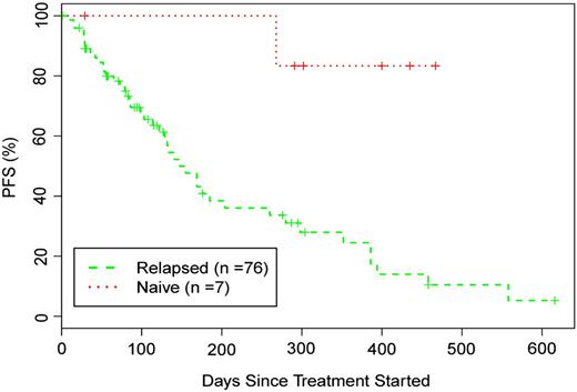 Figure 2. Progression-free survival of patients treated with otlertuzumab based on treatment status.